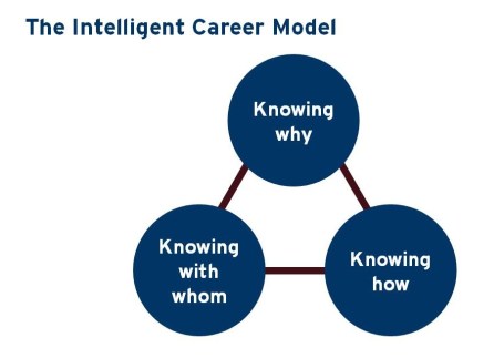 Intelligent Career Model